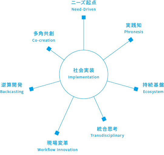 社会実装